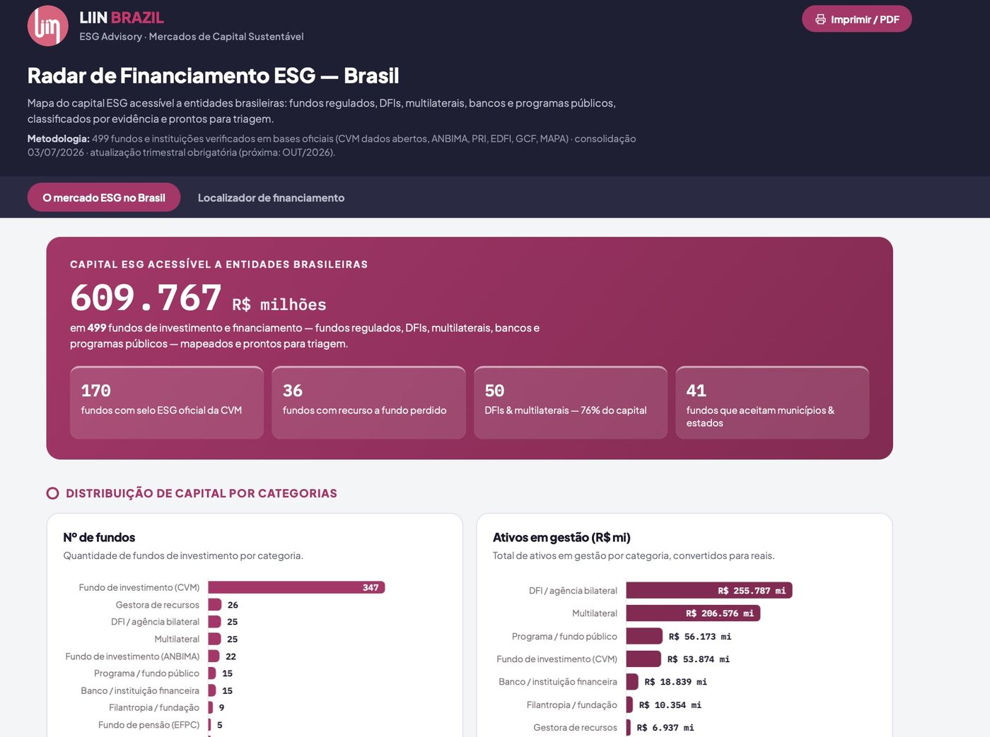Painel do Radar de Financiamento ESG do LIIN Brazil.